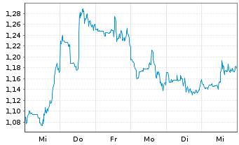 Chart Mini Future Short Pan American Silver - 1 semaine