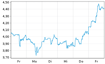 Chart Mini Future Short Sea - 1 Woche