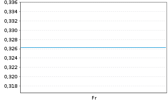 Chart Mini Future Long Dürr - 1 Week