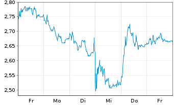 Chart Mini Future Short Banco Santander - 1 semaine
