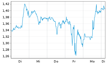 Chart Mini Future Long JPMorgan Chase - 1 Week