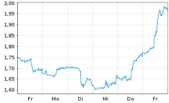 Chart Mini Future Short JPMorgan Chase - 1 semaine