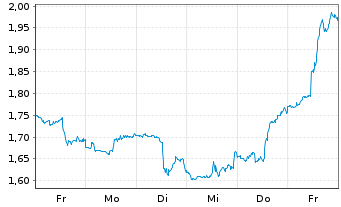 Chart Mini Future Short JPMorgan Chase - 1 Woche