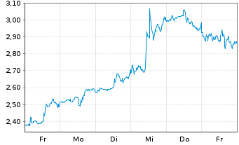 Chart Mini Future Long MasterCard - 1 Woche