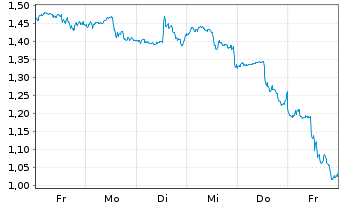 Chart Mini Future Long Bank of America - 1 Woche