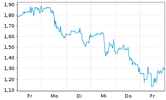 Chart Mini Future Long Medical Properties Trust - 1 semaine