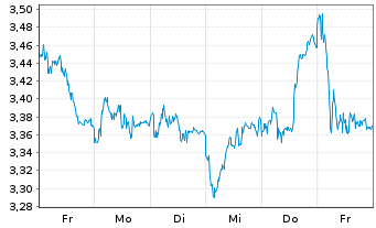 Chart Mini Future Short Brenntag - 1 Woche