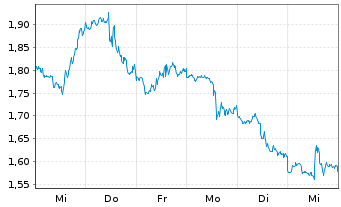 Chart Mini Future Short NVIDIA - 1 semaine