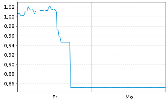 Chart Mini Future Short AbbVie - 1 Week