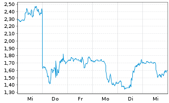 Chart Mini Future Long Warner Bros. Discovery - 1 semaine