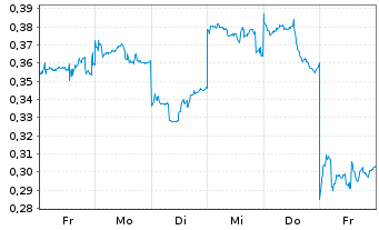 Chart Mini Future Long Meituan - 1 Woche