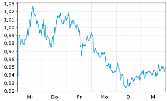 Chart Mini Future Long Philips - 1 semaine