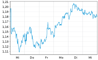 Chart Mini Future Short Philips - 1 semaine