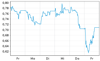 Chart Mini Future Long IONOS Group - 1 Woche