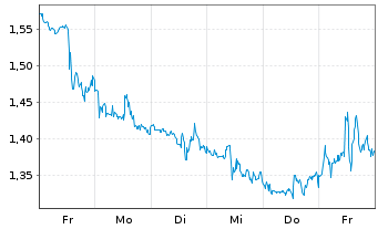 Chart Mini Future Short Visa - 1 Week