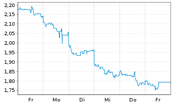 Chart Mini Future Long Tencent Holdings - 1 Week