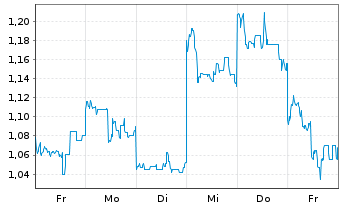 Chart Mini Future Long Tencent Holdings - 1 semaine