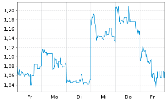 Chart Mini Future Long Tencent Holdings - 1 Week