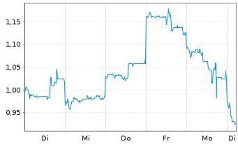 Chart Mini Future Long Tencent Holdings - 1 Week