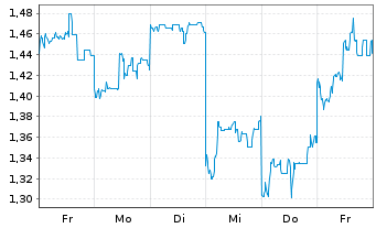 Chart Mini Future Short Tencent Holdings - 1 semaine