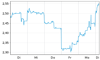 Chart Mini Future Short Tencent Holdings - 1 semaine