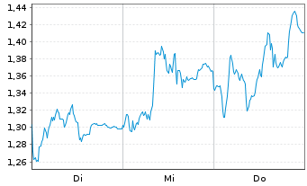 Chart Tradegate Mini Future Short Henkel AG & Co. 002 - 1 Woche