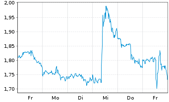 Chart Mini Future Short Altria - 1 Week