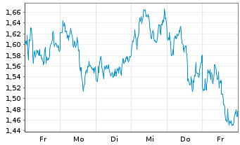 Chart Mini Future Long TotalEnergies - 1 Woche