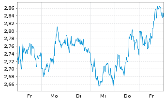 Chart Mini Future Short TotalEnergies - 1 Woche