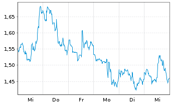 Chart Mini Future Short Newmont - 1 Woche