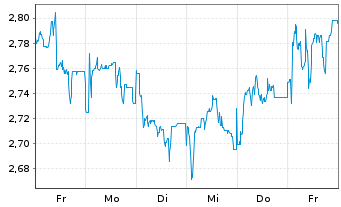 Chart Mini Future Short Borussia Dortmund - 1 semaine