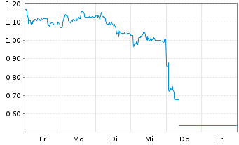 Chart Mini Future Short MTU Aero Engines - 1 Week