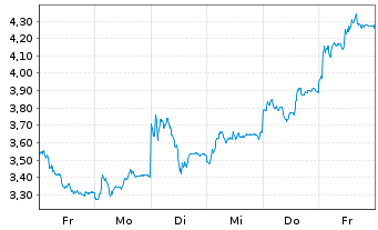 Chart Mini Future Short Heidelberg Materials - 1 Woche