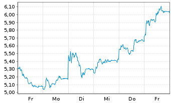 Chart Mini Future Short Heidelberg Materials - 1 Week