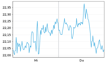Chart Tradegate Mini Future Long Linde PLC 003 - 1 Week