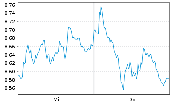 Chart Tradegate Mini Future Long Beiersdorf AG 009 - 1 Woche