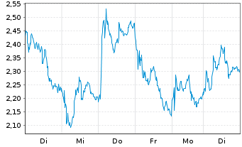 Chart Tradegate Mini Future Short Deutsche Bank A 00A - 1 Woche