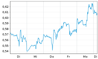 Chart Mini Future Long Exxon Mobil - 1 semaine