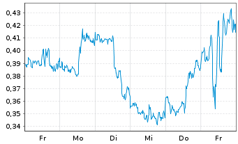 Chart Mini Future Short Exxon Mobil - 1 Week