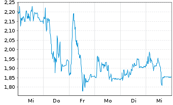 Chart Mini Future Long Prosiebensat 1 Media - 1 Week