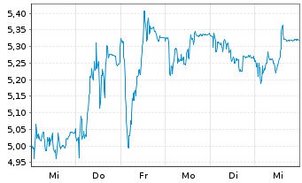 Chart Mini Future Short Prosiebensat 1 Media - 1 Woche