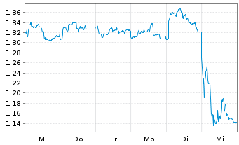 Chart Mini Future Short PVA TePla - 1 Week