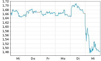 Chart Mini Future Short PVA TePla - 1 semaine