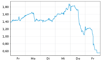 Chart Mini Future Long Uranium Energy - 1 Week