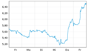 Chart Mini Future Short Uranium Energy - 1 Woche