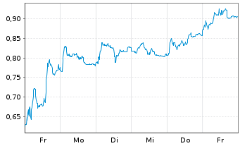 Chart Mini Future Short Wacker Chemie - 1 Woche