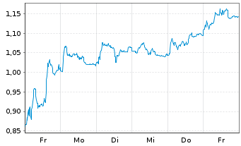 Chart Mini Future Short Wacker Chemie - 1 semaine