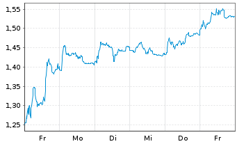 Chart Mini Future Short Wacker Chemie - 1 Woche