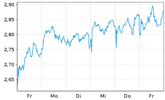 Chart Mini Future Long Unilever - 1 semaine