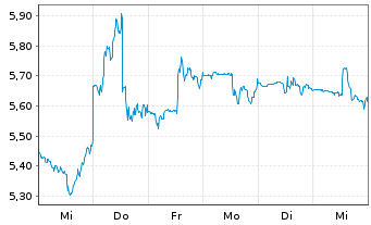 Chart Mini Future Short Solaredge - 1 semaine